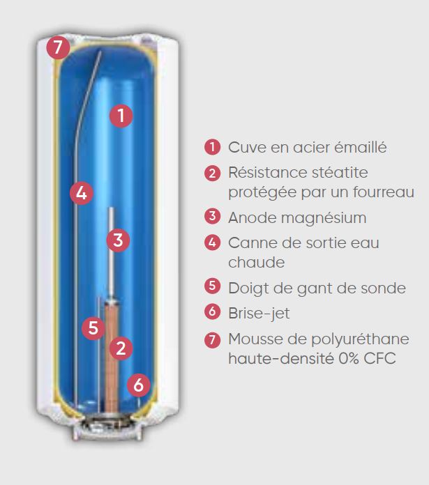Chauffe-eau Électrique Atlantic Chauffeo Plus 200l Stéatite Vertical ...