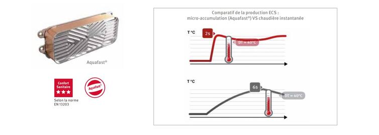 Saunier Duval Semiafast Condens F25 18 kW comparatif de la production ECS micro-accumulation (Aquafast®) VS chaudière instantanée