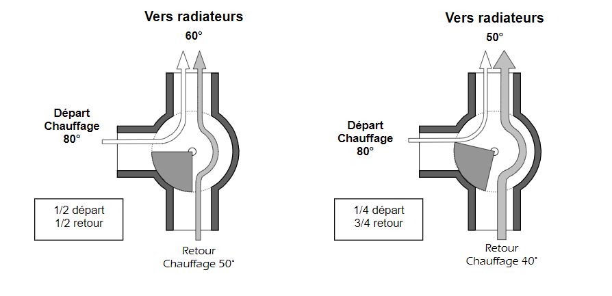Vanne 3 Voies Et Vanne 4 Voies Principe De Fonctionnement