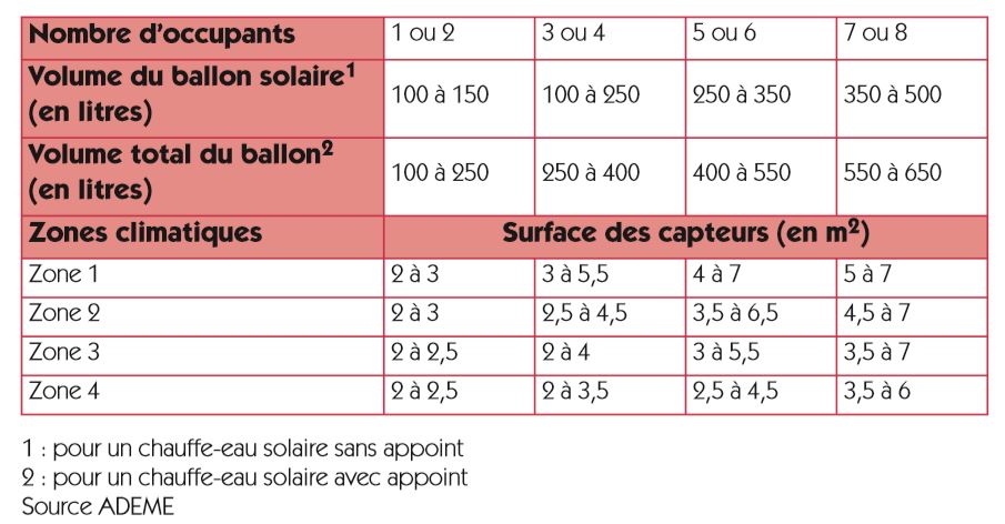 tabla-que-le-orientará-en-la-elección-de-la-superficie-de-los-colectores-y-el-volumen-del-acumulador-solar-a-instalar