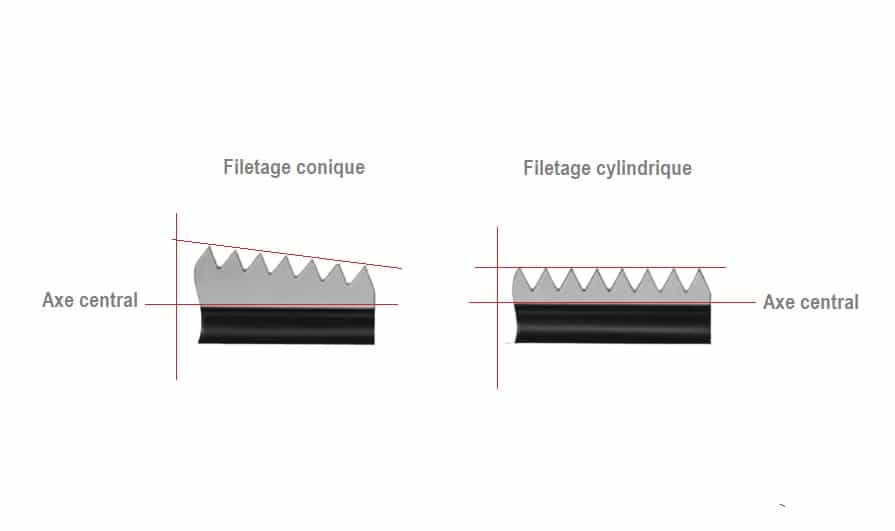 Comment mesurer un raccord de plomberie filetage conique et filetage cylindrique