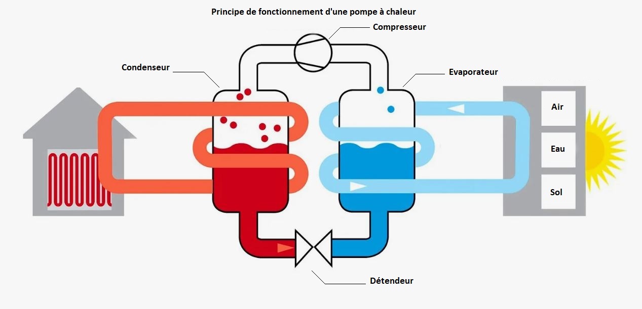 Principe de fonctionnement d'une pompe à chaleur